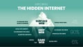 Exploring the Hidden Internet iceberg concept. Clearest surface web, deep web and dark web.