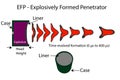 Explosively Formed Penetrator EFP Diagram