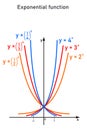 Exponential functions - color-coded graphs of six different functions on the coordinate axis