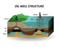 Extraction of oil, soil layers and well for the drilling petroleum resources. The diagram, a template for page, banners. Vector. Royalty Free Stock Photo