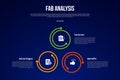 FAB analysis model infographic template with cycle circular with big circle outline arrow with dark background style with 3 point