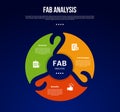 FAB analysis model infographic template with cycle circular creative piechart with swirl edge with dark background style with 3