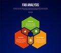 FAB analysis model infographic template with cycle circular hexagon shape with circle on edge with dark background style with 3