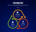 FAB analysis model infographic template with cycle circular thick outline with arrow direction with dark background style with 3