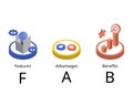 FAB stands for Features, Advantages, and Benefits.