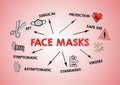 FACE MASKS. DIY, Protection, Viruses and Standards concept. Chart with keywords and icons