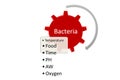 Factors that affect bacterial