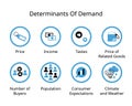 Factors Affecting Demand for Determinants of Demand for price, income, tastes, population, expectation, climate