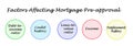 Factors Affecting Mortgage Pre-approval Royalty Free Stock Photo