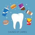 Factors and causes provoking caries and teeth decay