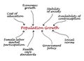 Factors Influencing Population Growth