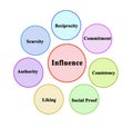 Factors influencing preference of person