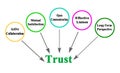 Factors leading to trust