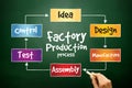 Factory Production