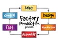 Factory Production process