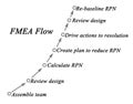 Failure Mode and Effects Analysis