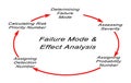 Failure mode and effects analysis