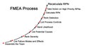 Failure mode and effects analysis & x28;FMEA& x29; process