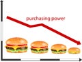 Falling purchasing power, rising inflation, vector illustration