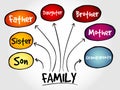 Family mind map