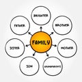 Family mind map concept for presentations and reports