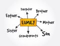 Family mind map, concept for presentations and reports