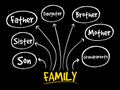 Family mind map