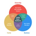 Family owner employees business venn diagram 3 overlapping circles infographic. Flat design yellow, red and blue colors vector