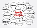 Family vacation mind map, concept for presentations and reports