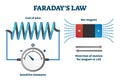 Faraday`s law of induction vector illustration. Labeled educational scheme.