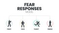 Fear Responses Model infographic presentation template with icons is a 4F trauma personality types.