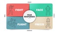 Fear Responses Model infographic presentation template with icons is a 4F trauma personality types such as fight, face, flight and Royalty Free Stock Photo