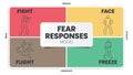 Fear Responses Model infographic presentation template with icons is a 4F trauma personality types such as fight, face, flight and