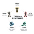 Fear Responses Model infographic presentation template with icons is a 5F Trauma Response such as fight, fawn, flight, flop and Royalty Free Stock Photo