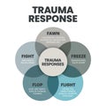 Fear Responses Model infographic presentation template with icons is a 5F Trauma Response such as fight, fawn, flight, flop and Royalty Free Stock Photo