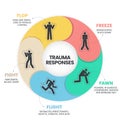 Fear Responses Model infographic presentation template with icons is a 5F Trauma Response such as fight, fawn, flight, flop and Royalty Free Stock Photo