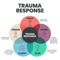 Fear Responses Model infographic presentation template with icons is a 5F Trauma Response such as fight, fawn, flight, flop and Royalty Free Stock Photo