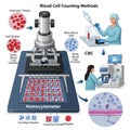 Featuring a hemocytometer and complete blood count (CBC) process. A Royalty Free Stock Photo