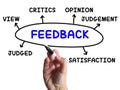 Feedback Diagram Shows Judgement Critics And Opinion Royalty Free Stock Photo