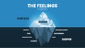 The feeling hidden iceberg model infographic vector has 2 skill level, surface is Anger, deeper is negative emotions like fear,