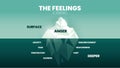 The feeling hidden iceberg model infographic vector has 2 skill level, surface is Anger, deeper is negative emotions like fear,