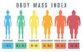 Female body mass index. Normal weight obesity and overweight ill Royalty Free Stock Photo