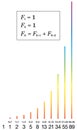 Fibonacci Sequence Numbers