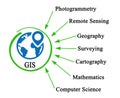 Geographic Information System