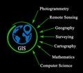 Geographic Information System