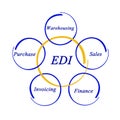 Where EDI is used Royalty Free Stock Photo