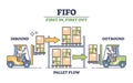 FIFO warehouse model as first in, first out for delivery outline diagram Royalty Free Stock Photo