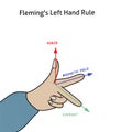 Figure showing Fleming& x27;s Left Hand Rule