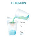 Filtration. physical experiment. separation