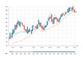 A financial chart displays a candlestick graph representing market data over time. Royalty Free Stock Photo
